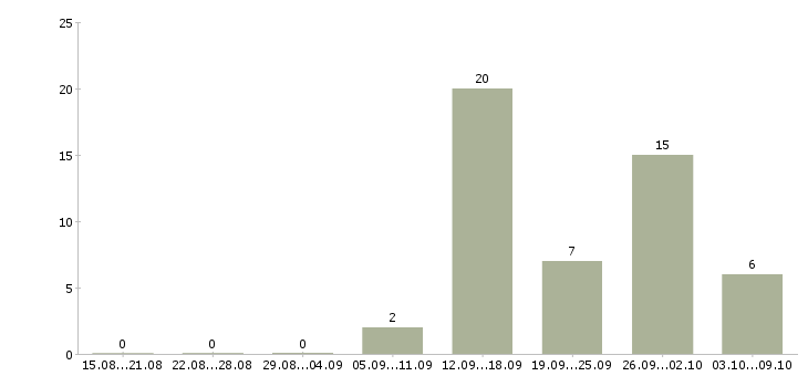 Работа комплектовщик на склад с проживанием в Воронеже - Число вакансий в Воронеже по специальности комплектовщик на склад с проживанием за 2 месяца