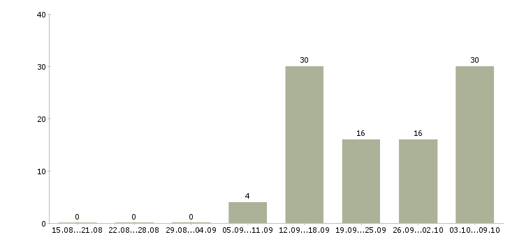 Работа менеджер группы продаж в Воронеже - Число вакансий в Воронеже по специальности менеджер группы продаж за 2 месяца