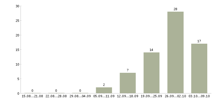 Работа кассир в магазин подработка в Екатеринбурге - Число вакансий в Екатеринбурге по специальности кассир в магазин подработка за 2 месяца