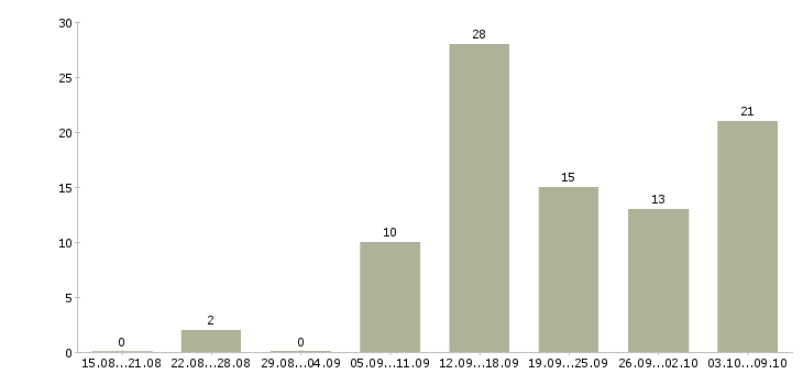 Работа сотрудник онлайн в интернете в Екатеринбурге - Число вакансий в Екатеринбурге по специальности сотрудник онлайн в интернете за 2 месяца