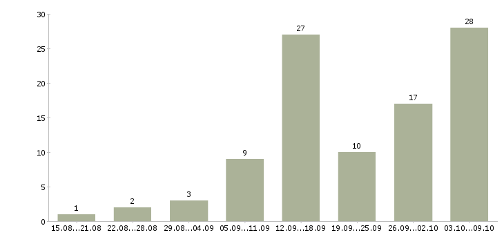 Работа требуются удаленные сотрудники в Екатеринбурге - Число вакансий в Екатеринбурге по специальности требуются удаленные сотрудники за 2 месяца