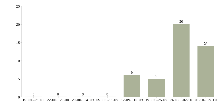 Работа сотрудники вахтой в Ижевске - Число вакансий в Ижевске по специальности сотрудники вахтой за 2 месяца