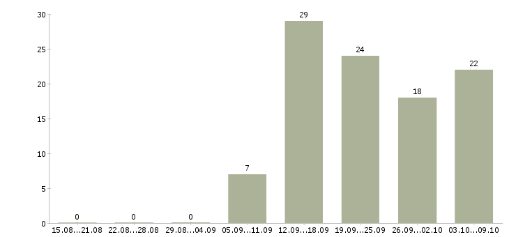 Работа специалист по развитию продаж в Ижевске - Число вакансий в Ижевске по специальности специалист по развитию продаж за 2 месяца