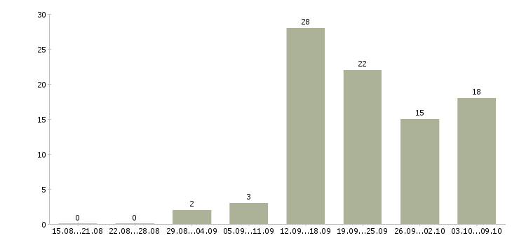 Работа специалисты для работы на дому в Ижевске - Число вакансий в Ижевске по специальности специалисты для работы на дому за 2 месяца