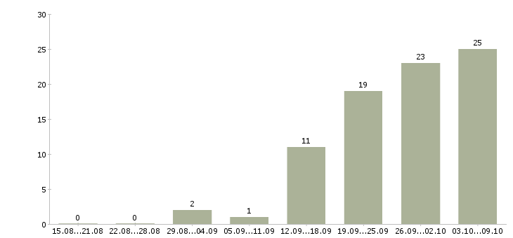 Работа менеджер по подбору и обучению в Иркутске - Число вакансий в Иркутске по специальности менеджер по подбору и обучению за 2 месяца