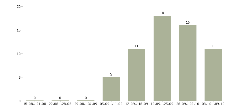 Работа мобильный продавец консультант в Иркутске - Число вакансий в Иркутске по специальности мобильный продавец консультант за 2 месяца