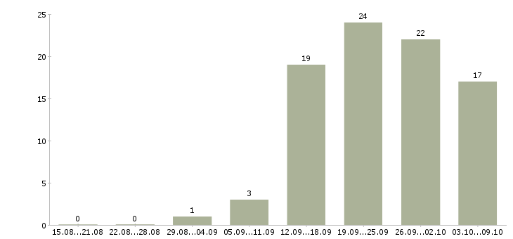 Работа сотрудник на кадровую работу в Иркутске - Число вакансий в Иркутске по специальности сотрудник на кадровую работу за 2 месяца