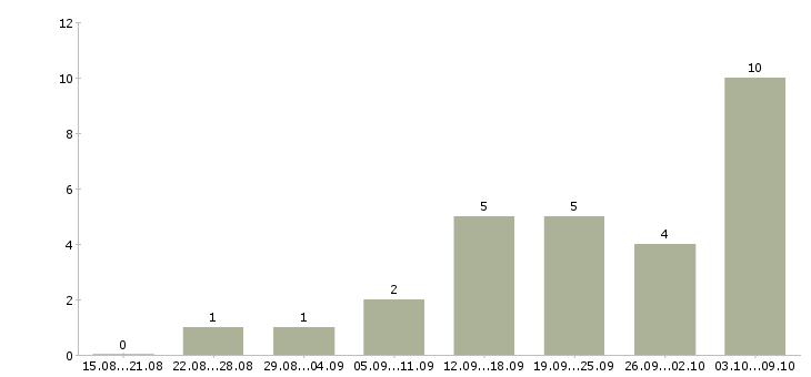 Работа удаленная без продаж в Иркутске - Число вакансий в Иркутске по специальности удаленная без продаж за 2 месяца