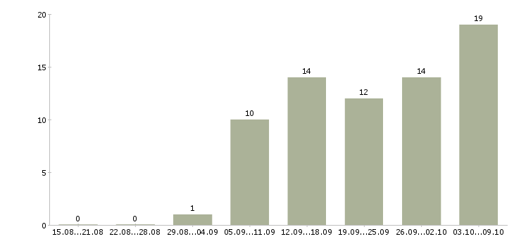 Работа удаленный сотрудник компании в Иркутске - Число вакансий в Иркутске по специальности удаленный сотрудник компании за 2 месяца