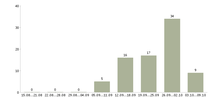 Работа консультант на кассу в Казани - Число вакансий в Казани по специальности консультант на кассу за 2 месяца