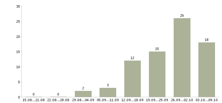 Работа руководитель отдела разработки в Казани - Число вакансий в Казани по специальности руководитель отдела разработки за 2 месяца
