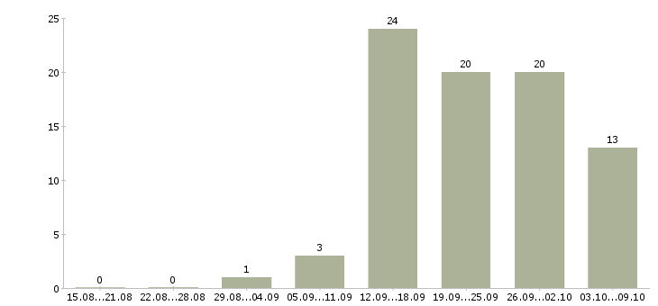 Работа руководитель проектов по разработке по в Казани - Число вакансий в Казани по специальности руководитель проектов по разработке по за 2 месяца