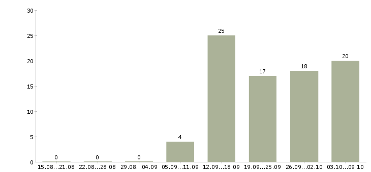 Работа специалист с опытом продаж в Казани - Число вакансий в Казани по специальности специалист с опытом продаж за 2 месяца