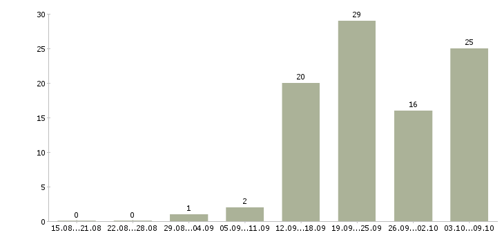 Работа бухгалтер оп в Калининграде - Число вакансий в Калининграде по специальности бухгалтер оп за 2 месяца