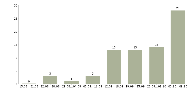 Работа на дому с обучением в Коломне - Число вакансий в Коломне по специальности на дому с обучением за 2 месяца