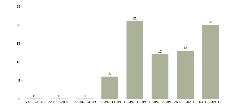 Работа работаем и зарабатываем дома в Костроме - Число вакансий в Костроме по специальности работаем и зарабатываем дома за 2 месяца