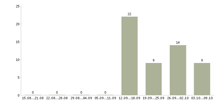 Работа менеджер телефонных звонков в Курске - Число вакансий в Курске по специальности менеджер телефонных звонков за 2 месяца