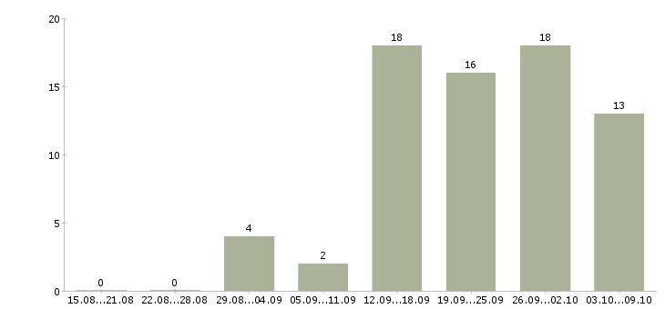 Работа мед брат в Москве - Число вакансий в Москве по специальности мед брат за 2 месяца