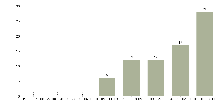 Работа менеджер по продаже наружной рекламы в Москве - Число вакансий в Москве по специальности менеджер по продаже наружной рекламы за 2 месяца