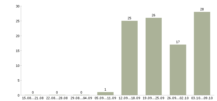 Работа разработчик 1с битрикс в Москве - Число вакансий в Москве по специальности разработчик 1с битрикс за 2 месяца
