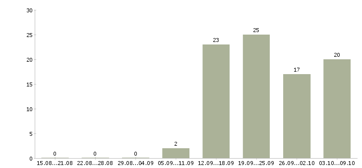 Работа стоматологическая медицинская сестра в Москве - Число вакансий в Москве по специальности стоматологическая медицинская сестра за 2 месяца