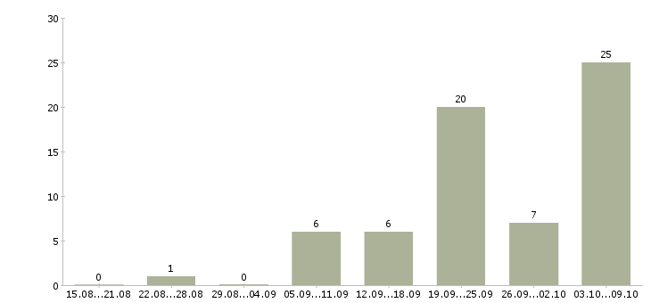 Работа требуется электрогазосварщик в Москве - Число вакансий в Москве по специальности требуется электрогазосварщик за 2 месяца