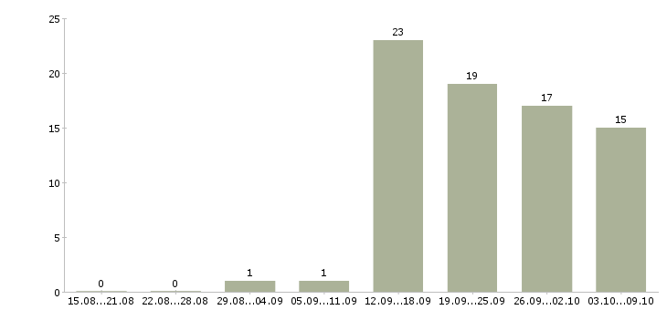 Работа приглашаются сотрудники в Мурманске - Число вакансий в Мурманске по специальности приглашаются сотрудники за 2 месяца