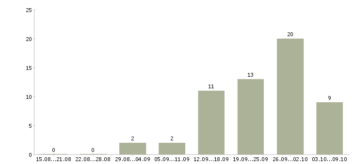 Работа технолог по сырью в Новосибирске - Число вакансий в Новосибирске по специальности технолог по сырью за 2 месяца