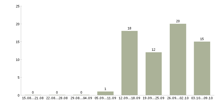 Работа менеджер по документации в Оренбурге - Число вакансий в Оренбурге по специальности менеджер по документации за 2 месяца