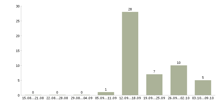 Работа менеджер телефонных переговоров в Оренбурге - Число вакансий в Оренбурге по специальности менеджер телефонных переговоров за 2 месяца