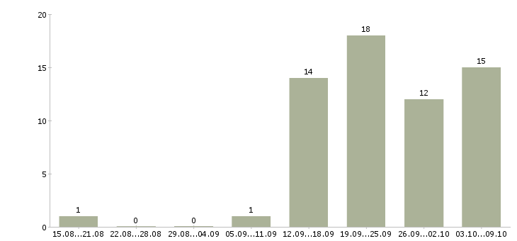Работа специалист с обязанностями бухгалтера в Перми - Число вакансий в Перми по специальности специалист с обязанностями бухгалтера за 2 месяца