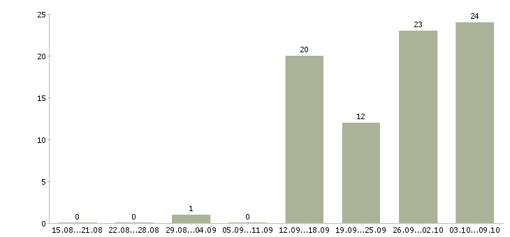 Работа комплектовщики на одежду в Подольске - Число вакансий в Подольске по специальности комплектовщики на одежду за 2 месяца