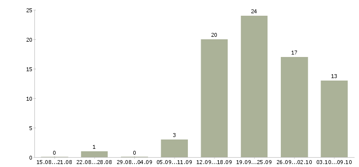 Работа менеджер технолог в Рязани - Число вакансий в Рязани по специальности менеджер технолог за 2 месяца