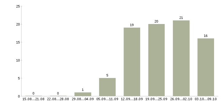 Работа менеджер входящих продаж в Самаре - Число вакансий в Самаре по специальности менеджер входящих продаж за 2 месяца