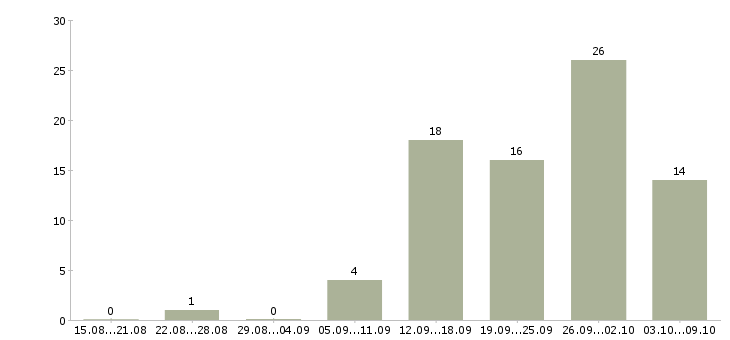 Работа менеджер процессов контроля в Самаре - Число вакансий в Самаре по специальности менеджер процессов контроля за 2 месяца