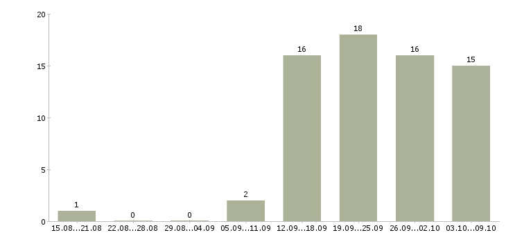 Работа руководитель направления продаж в Самаре - Число вакансий в Самаре по специальности руководитель направления продаж за 2 месяца