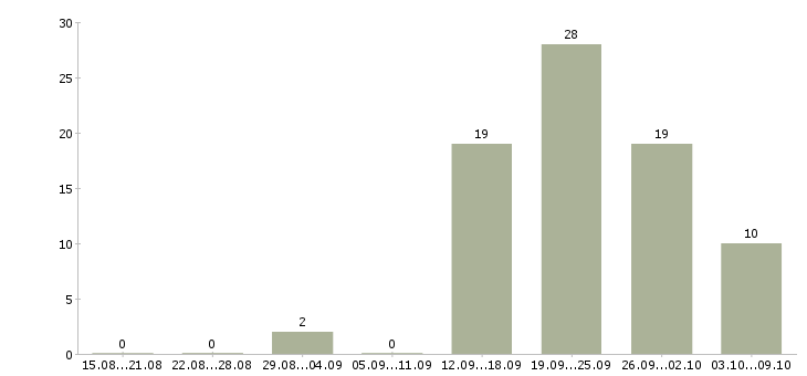 Работа сотрудник для работы с клиентами в Саранске - Число вакансий в Саранске по специальности сотрудник для работы с клиентами за 2 месяца