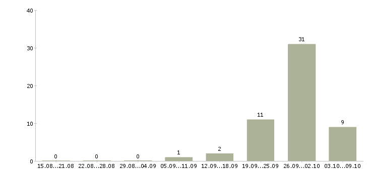 Работа менеджер по работе с недвижимостью в Саратове - Число вакансий в Саратове по специальности менеджер по работе с недвижимостью за 2 месяца