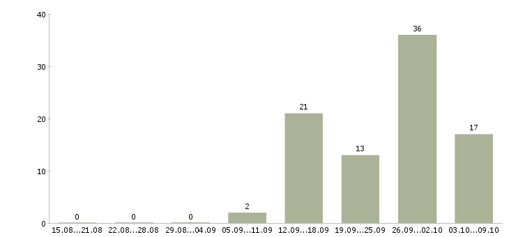 Работа складские рабочие в Саратове - Число вакансий в Саратове по специальности складские рабочие за 2 месяца