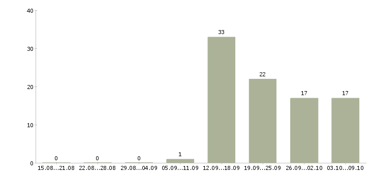 Работа специалист с техническим образованием в Саратове - Число вакансий в Саратове по специальности специалист с техническим образованием за 2 месяца