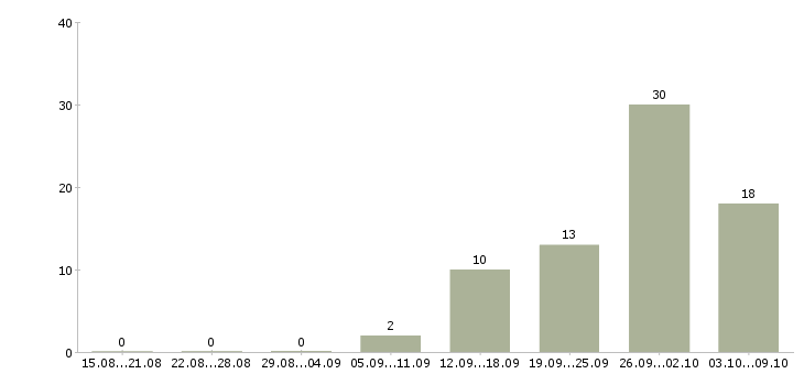 Работа торговый представитель на развитие в Саратове - Число вакансий в Саратове по специальности торговый представитель на развитие за 2 месяца