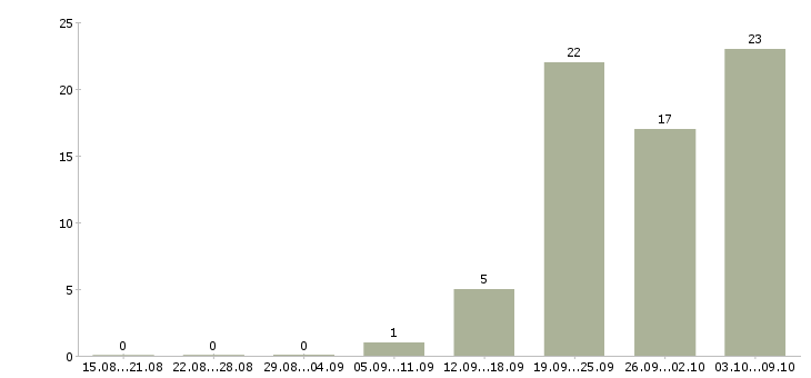 Работа грузчики на склад вахта в Смоленске - Число вакансий в Смоленске по специальности грузчики на склад вахта за 2 месяца