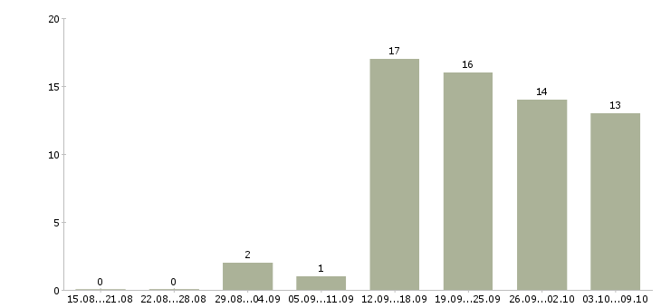 Работа дополнительная в интернете в Смоленске - Число вакансий в Смоленске по специальности дополнительная в интернете за 2 месяца