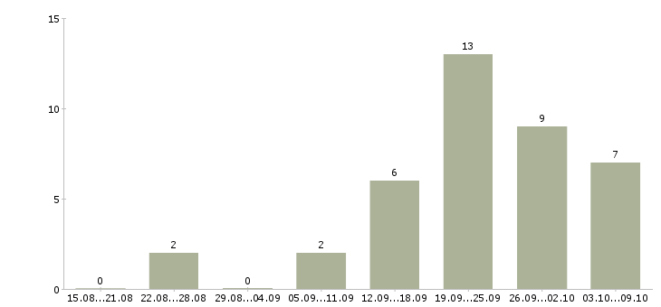Работа ведущий специалист по качеству в Сочи - Число вакансий в Сочи по специальности ведущий специалист по качеству за 2 месяца