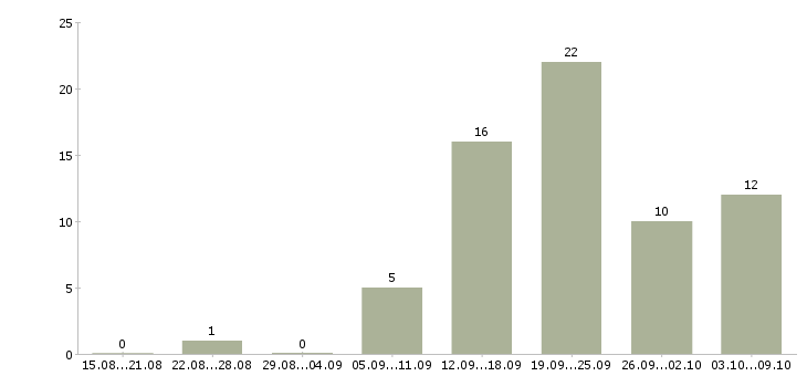 Работа специалист по развитию рынка в Сочи - Число вакансий в Сочи по специальности специалист по развитию рынка за 2 месяца