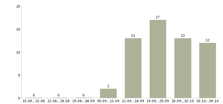 Работа менеджер по работе постоянными клиентами в Ставрополе - Число вакансий в Ставрополе по специальности менеджер по работе постоянными клиентами за 2 месяца