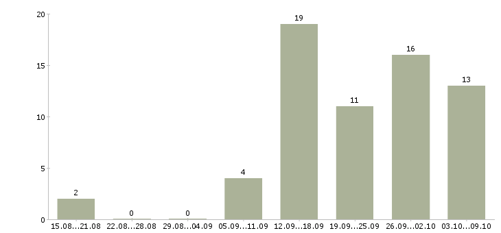 Работа крупной компании требуется сотрудник в Туле - Число вакансий в Туле по специальности крупной компании требуется сотрудник за 2 месяца