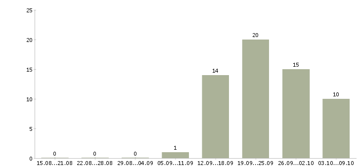 Работа сотрудник по работе с документами в Туле - Число вакансий в Туле по специальности сотрудник по работе с документами за 2 месяца