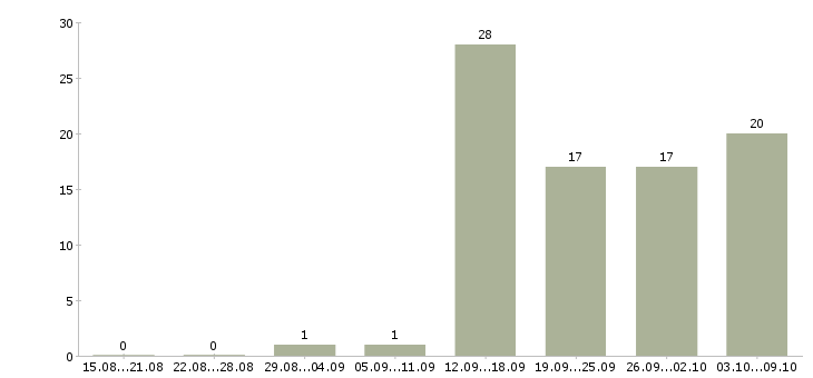 Работа специалист по корпоративным продажам в Туле - Число вакансий в Туле по специальности специалист по корпоративным продажам за 2 месяца