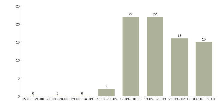 Работа менеджер по продажам работаем дома в Тюмени - Число вакансий в Тюмени по специальности менеджер по продажам работаем дома за 2 месяца